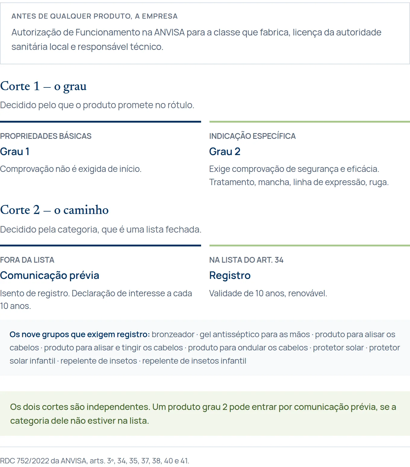 Árvore de decisão da regularização de cosméticos: a promessa do produto leva a grau 1 ou grau 2, e a categoria leva a comunicação prévia ou registro