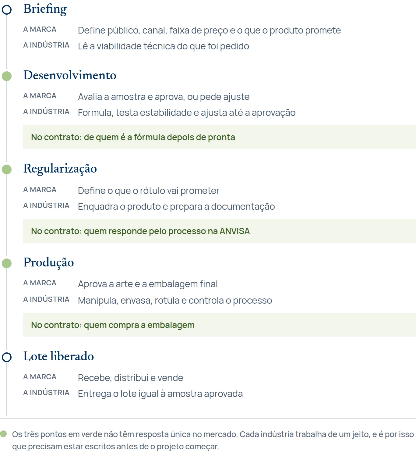 Diagrama das cinco etapas da terceirização, com as decisões da marca acima da linha e o trabalho da indústria abaixo